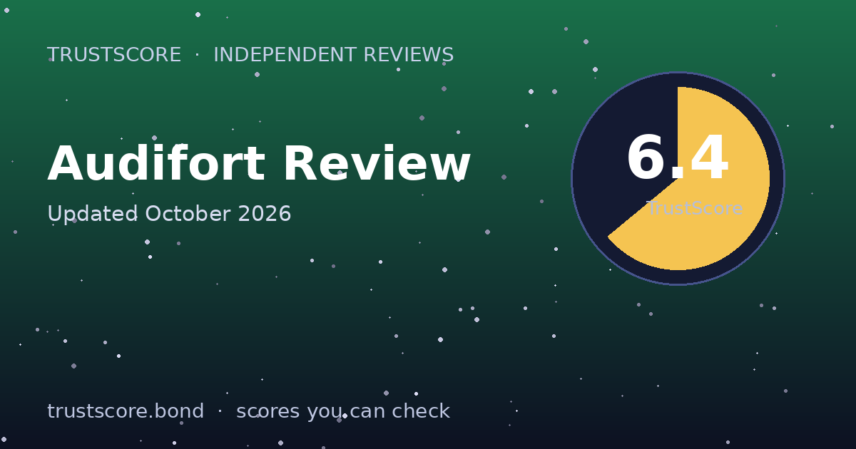 Audifort TrustScore card — 6.4 out of 10