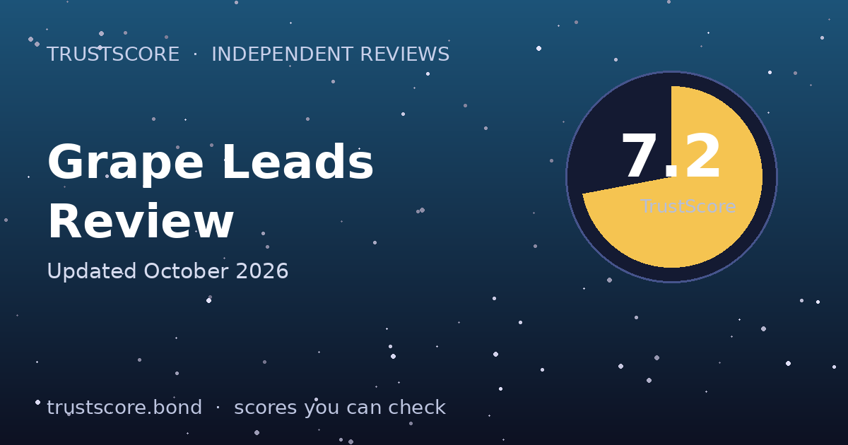 Grape Leads TrustScore card — 7.2 out of 10