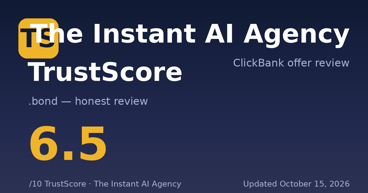 The Instant AI Agency TrustScore card — 6.5 out of 10