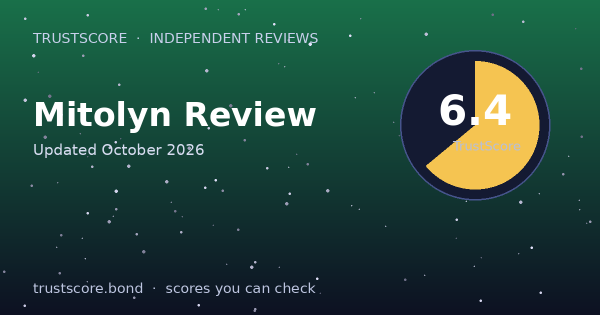 Mitolyn TrustScore card — 6.4 out of 10