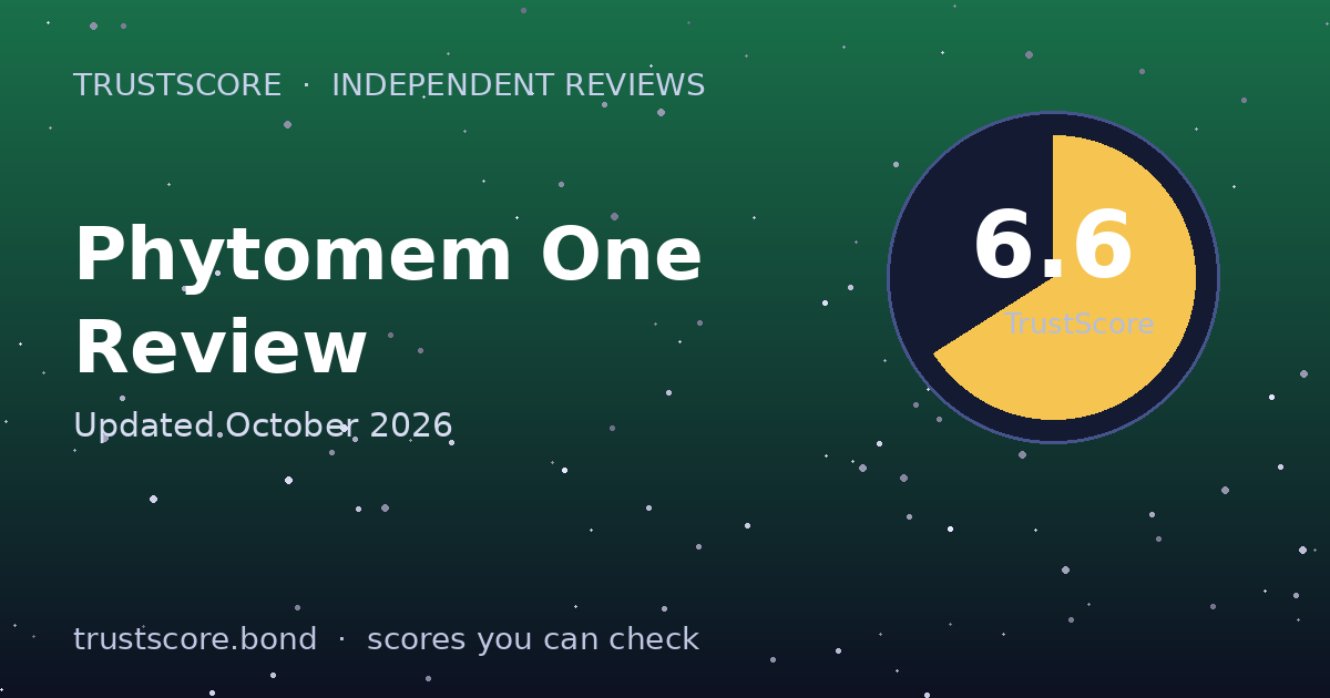 Phytomem One TrustScore card — 6.6 out of 10